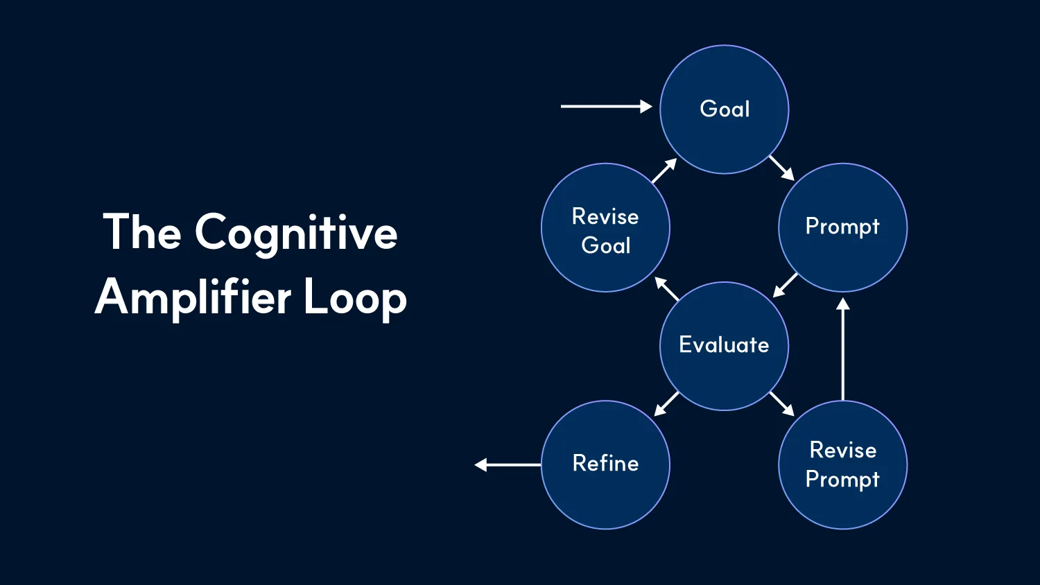 인지능력 증폭 루프(Cognitive Amplifier Loop, CAL) 도식. 목표부터 최종으로 다듬은 결과까지 어떤 과정 안에 있는지 볼 수 있다.