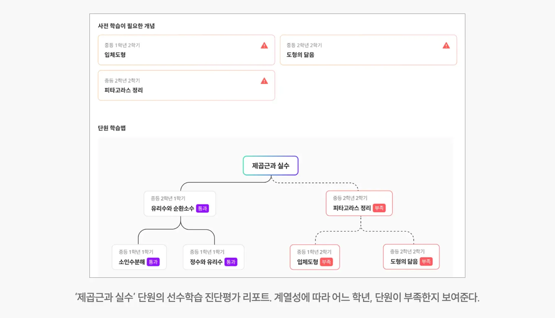 AI 디지털교과서에서 구현하게 될 AI 기반 진단평가 예시. 클래스팅 AI의 진단평가는 해당 기능이 고도화되어 있다.