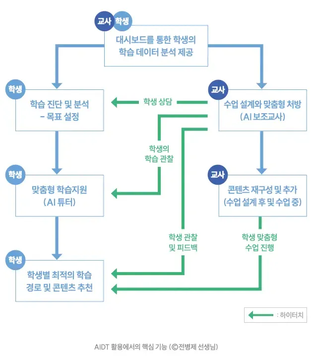 AIDT 활용에서의 핵심 기능 (©전병제 선생님)