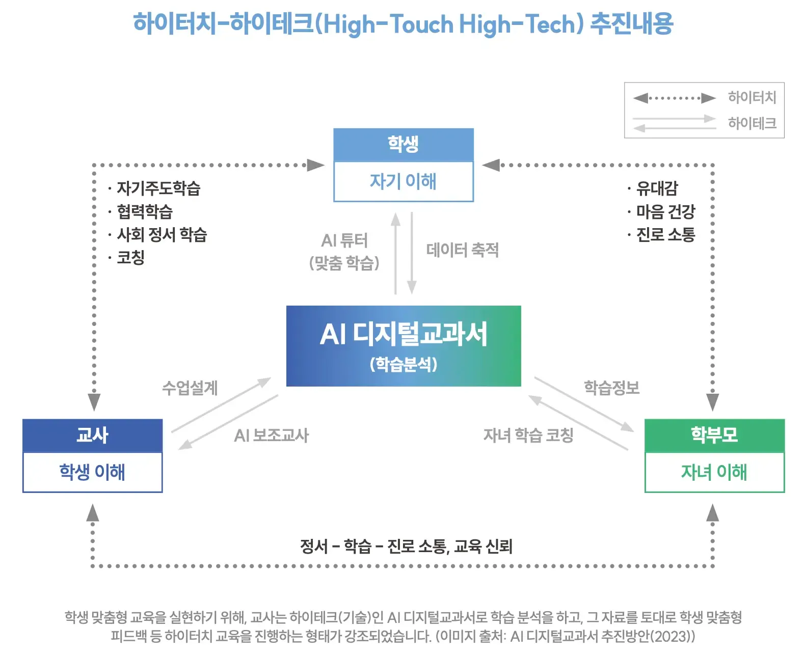 하이터치-하이테크 추진내용 도식. 학생 맞춤형 교육을 실현하기 위해, 교사는 하이테크(기술)인 AI 디지털교과서로 학습 분석을 하고, 그 자료를 토대로 학생 맞춤형 피드백 등 하이터치 교육을 진행하는 형태가 강조되었습니다. (이미지 출처: AI 디지털교과서 추진방안(2023))