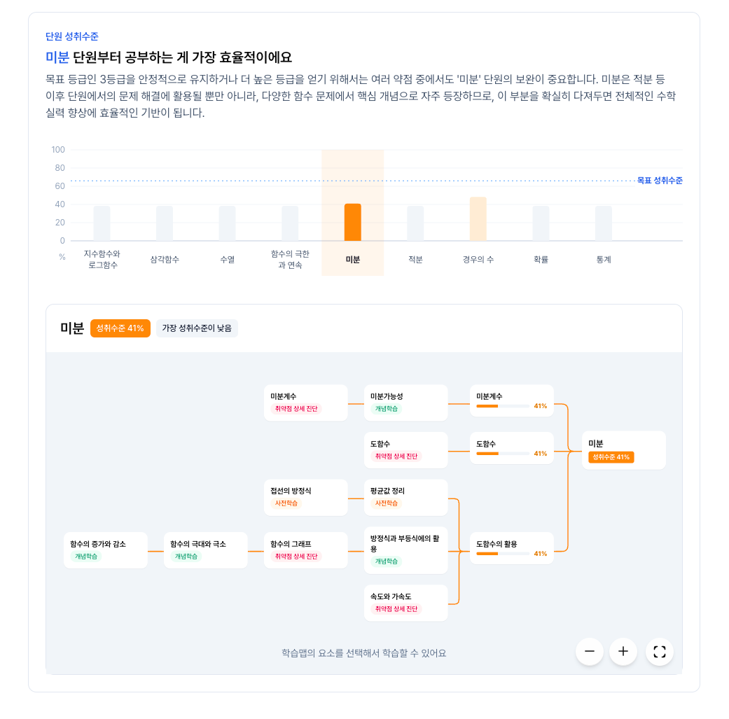AI 수능 학습맵 화면, 수능 디데이 대비 수학 3·4등급 중위권 학생을 위한 EBS 수능 연계 학습 계획